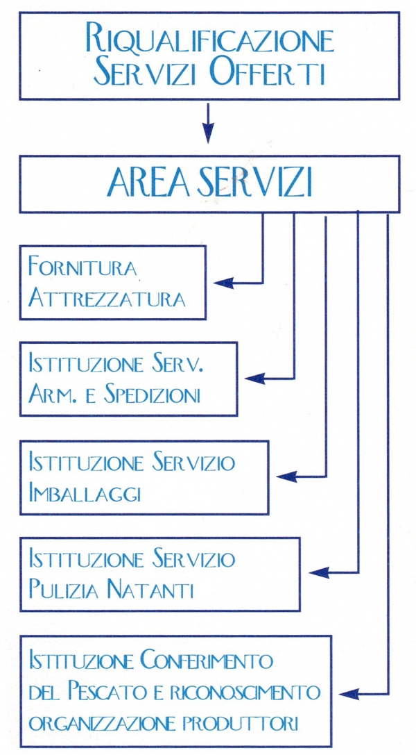 Servizi Amministrativi